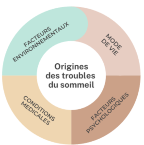 les troubles du sommeil, sophrologie, lise meunier